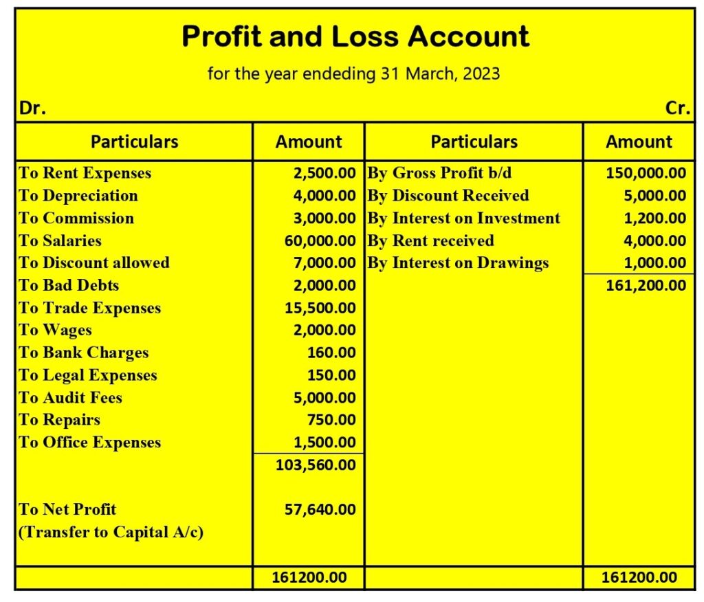 एक Solve किया हुआ Profit And Loss Account