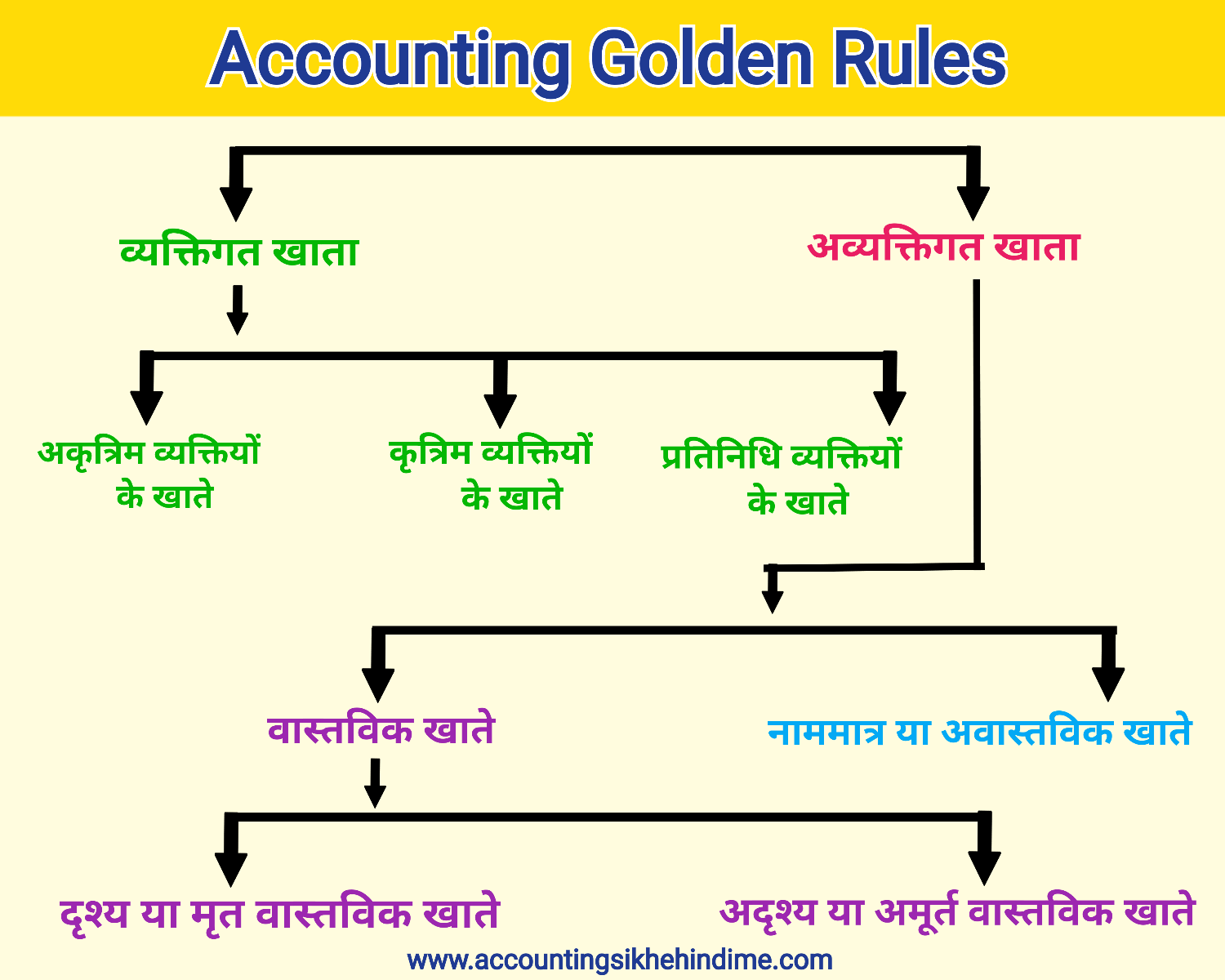 Golden Rules of Accounting in Hindi